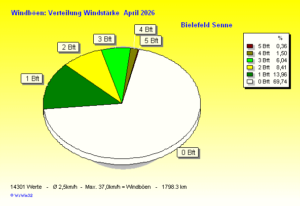 Windstärke im April 2026