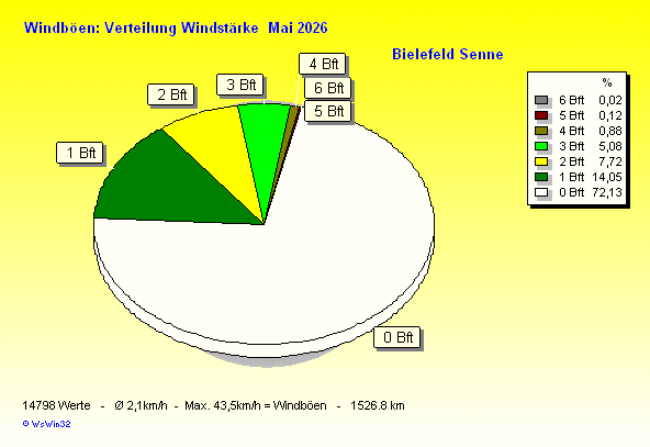 Windstärke im Mai 2026