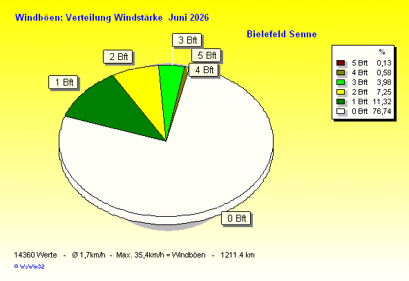 Windstärke im Juni 2026