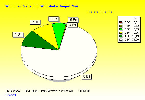 Windstärke im August 2026