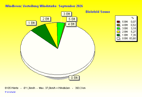Windstärke im September 2026