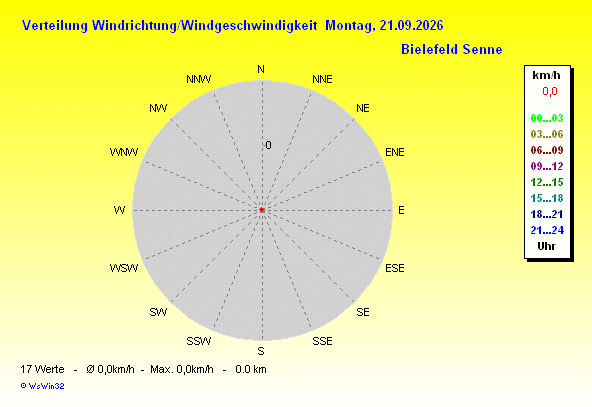 Windchill