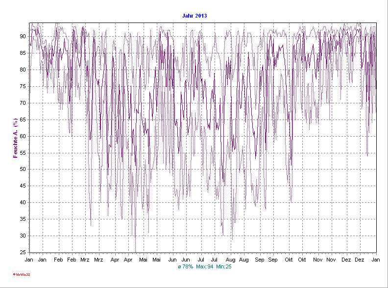 Niederschläge aus dem Jahr 2014