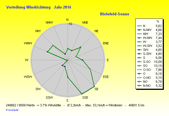 Windverteilung für 2014