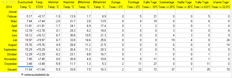 Temperaturen mit Abweichungen aus dem Jahr 2014