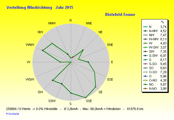 Windverteilung für 2015