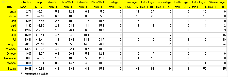 Temperaturen mit Abweichungen aus dem Jahr 2015