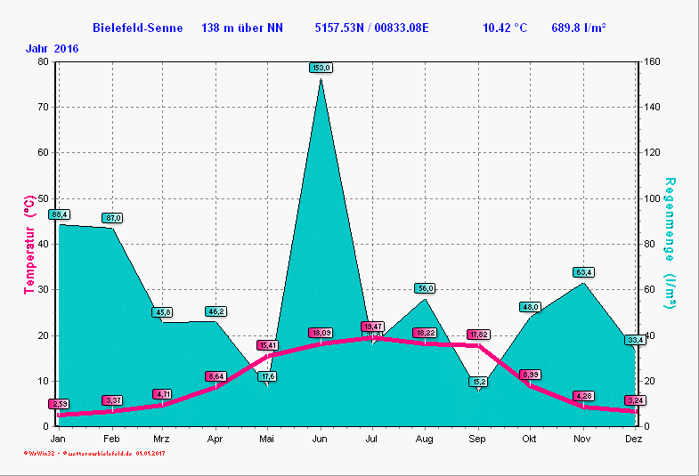 Klimadiagramm aus dem Jahr 2016