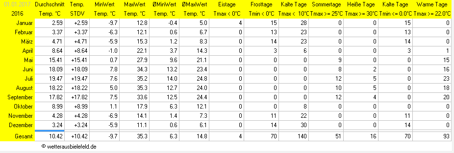 Temperaturen mit Abweichungen aus dem Jahr 2016