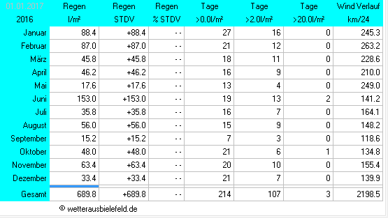 Niederschläge aus dem Jahr 2016