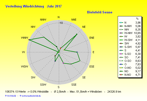 Windverteilung für 2017