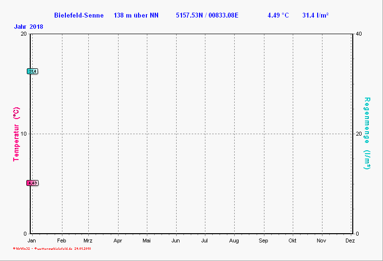 Klimadiagramm aus dem Jahr 2018