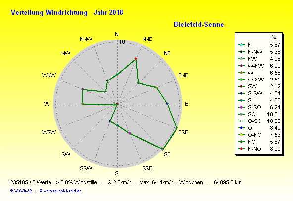 Windverteilung für 2018