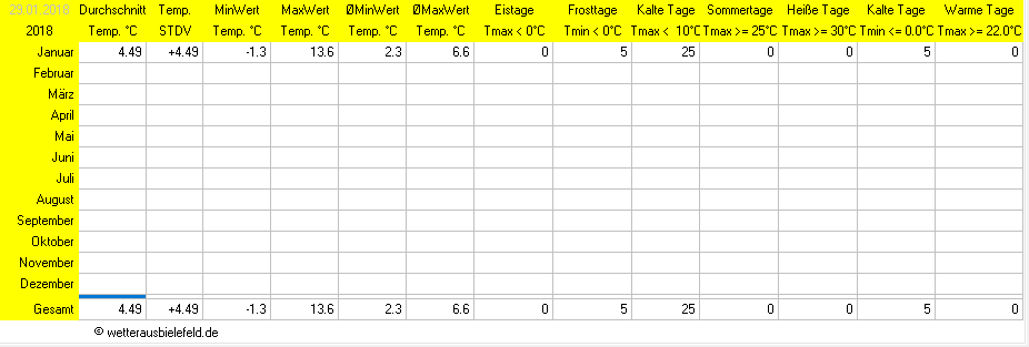 Temperaturen mit Abweichungen aus dem Jahr 2018