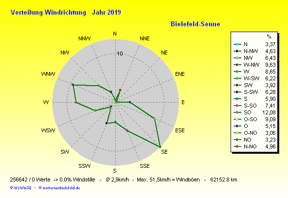 Windverteilung für 2019
