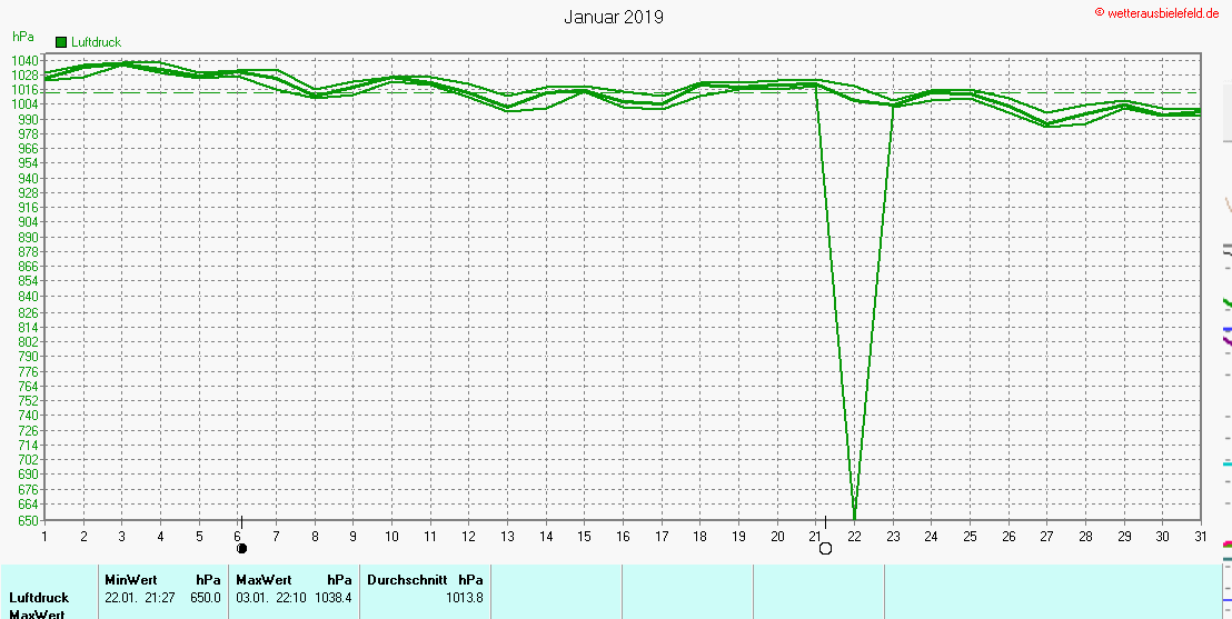 Luftdruck im Januar 2019
