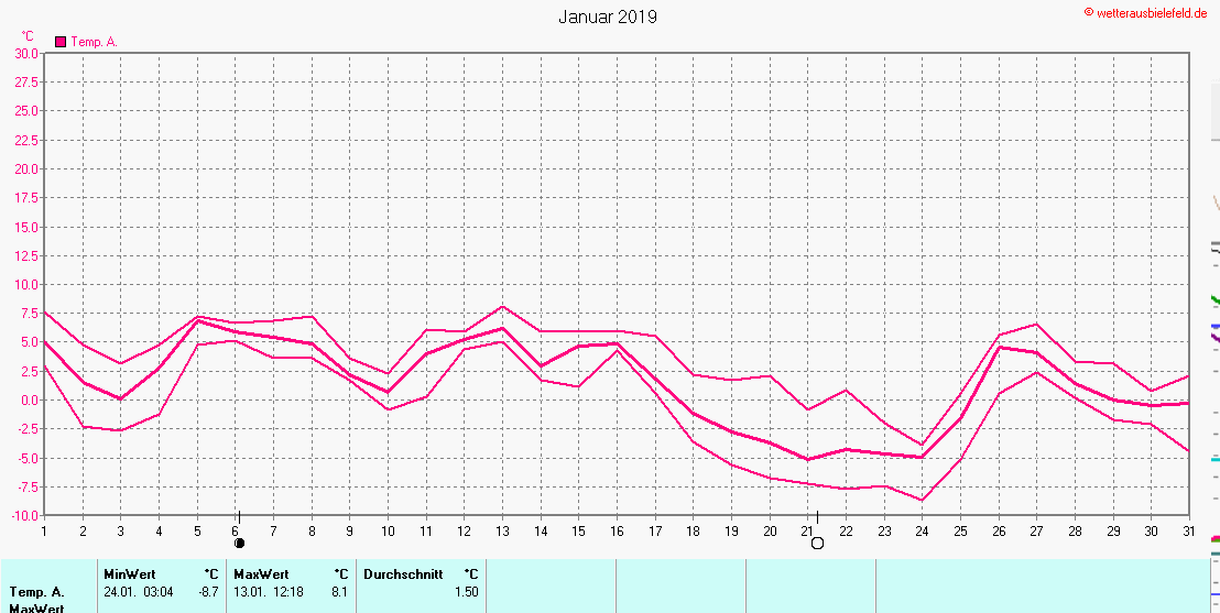 Temperaturen im Januar 2019