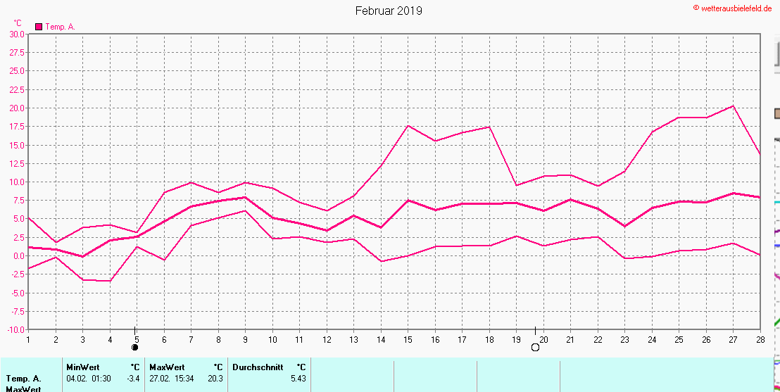 Temperaturen im Februar 2019