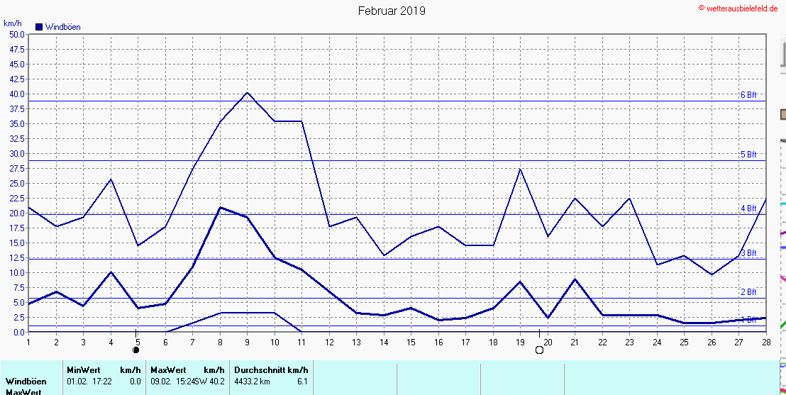 Windböen im Februar 2019