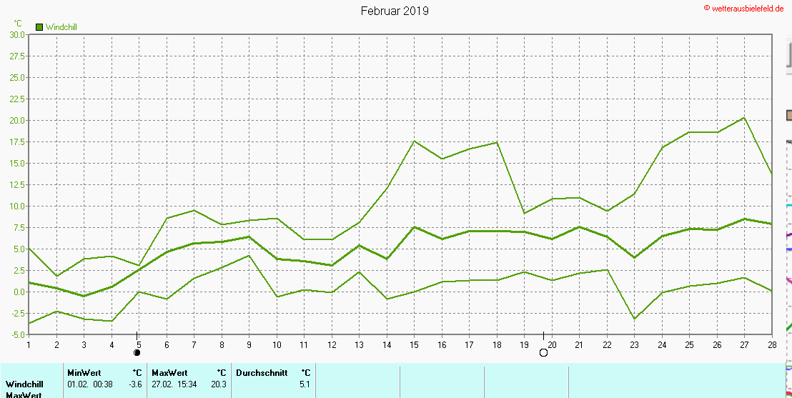 Windchill im Februar 2019