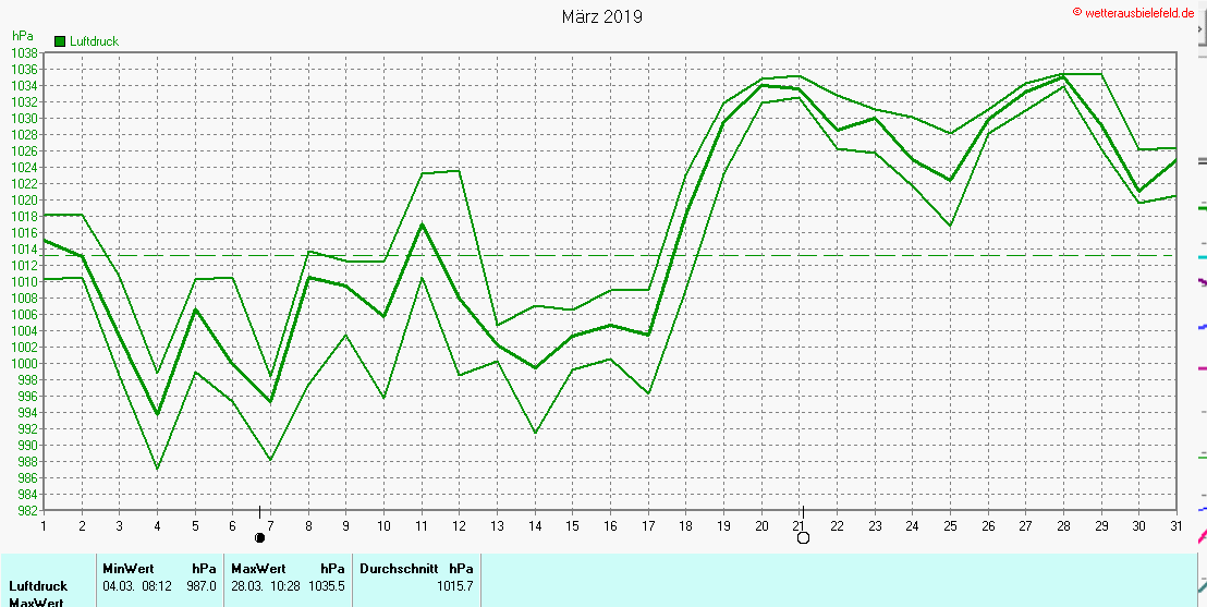 Luftdruck im März 2019