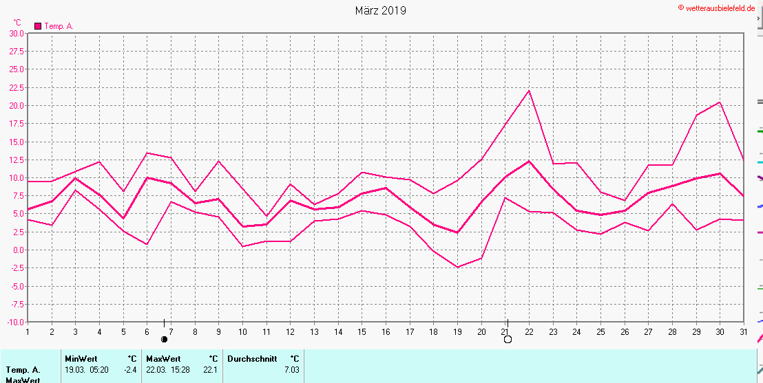 Temperaturen im März 2019