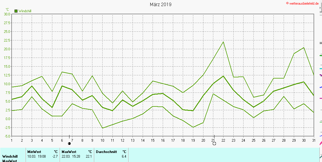 Windchill im März 2019