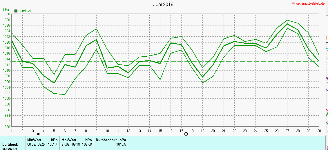 Luftdruck im Juni 2019