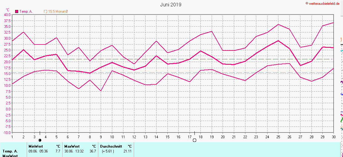 Temperaturen im Juni 2019