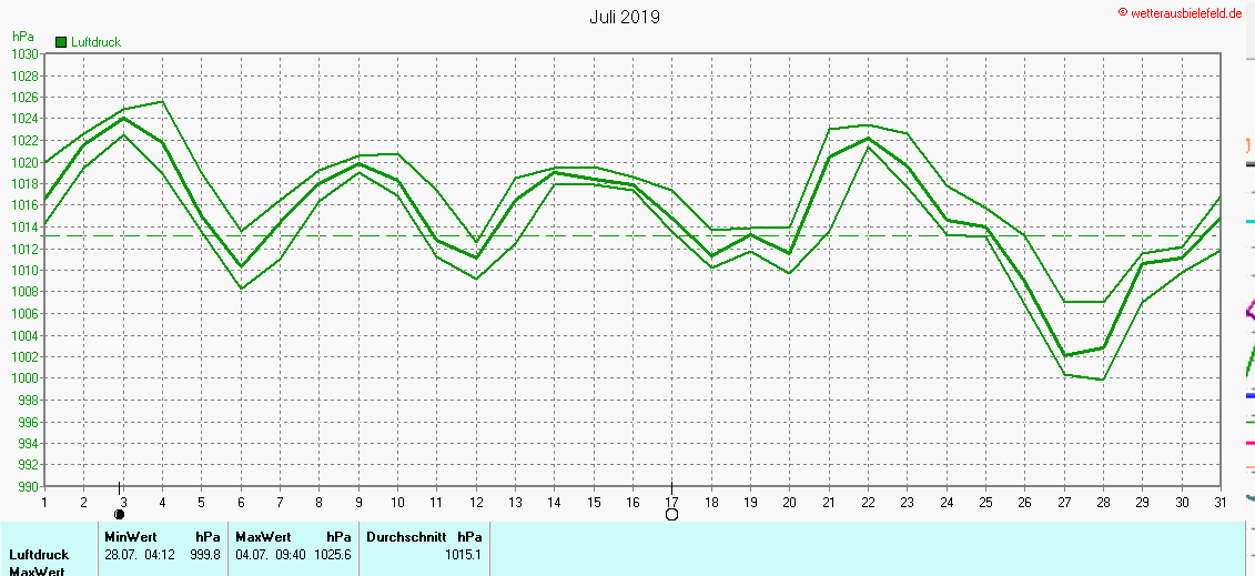 Luftdruck im Juli 2019