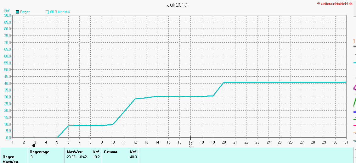Niederschlag im Juli 2019