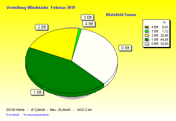 Windstärke im Februar 2019