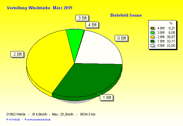 Windstärke im März 2019