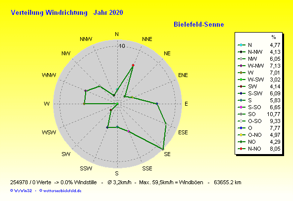 Windverteilung für 2020