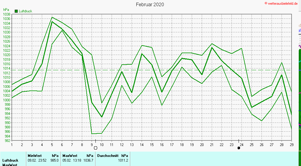 Luftdruck im Februar 2020