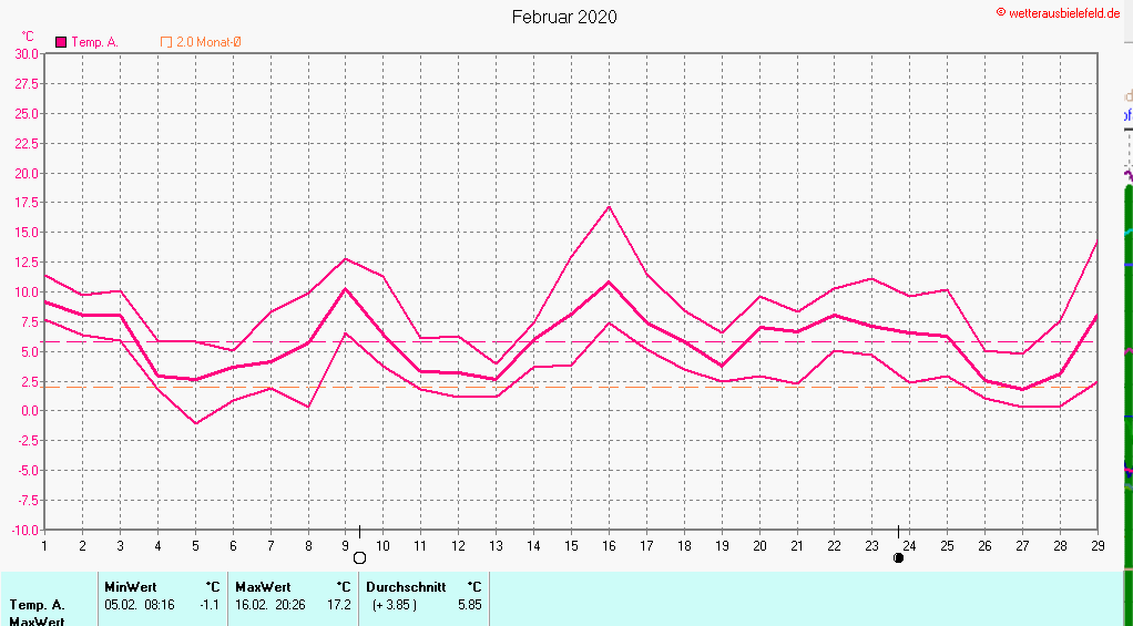 Temperaturen im Februar 2020