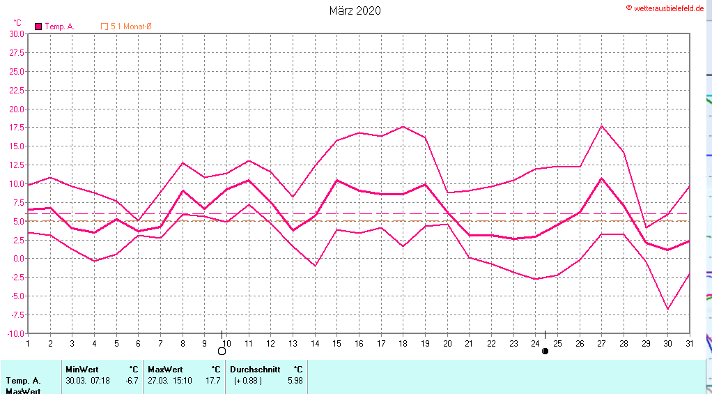 Temperaturen im März2020