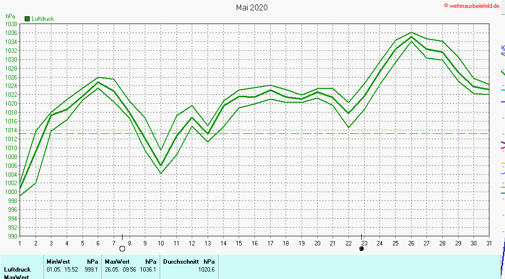 Luftdruck im Mai 2020