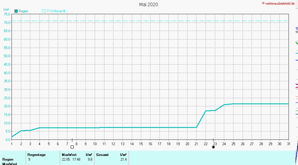 Niederschlag im Mai 2020