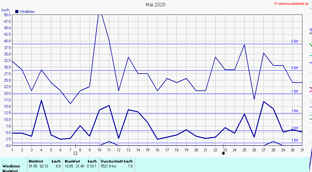 Windböen im Mai 2020