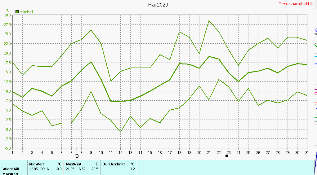 Windchill im Mai 2020