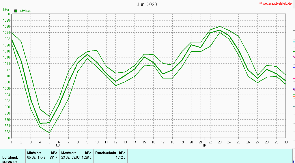Luftdruck im Juni 2020
