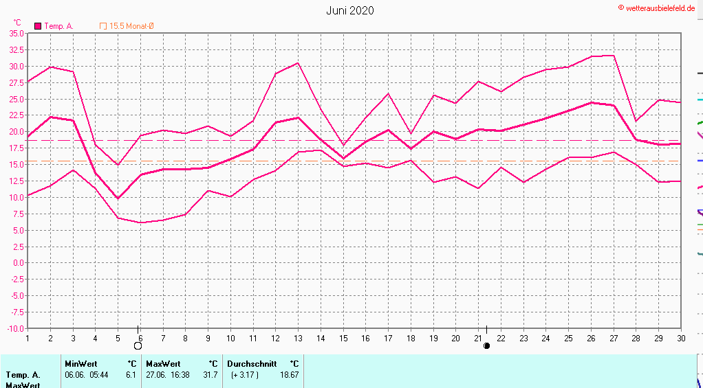 Temperaturen im Juni 2020