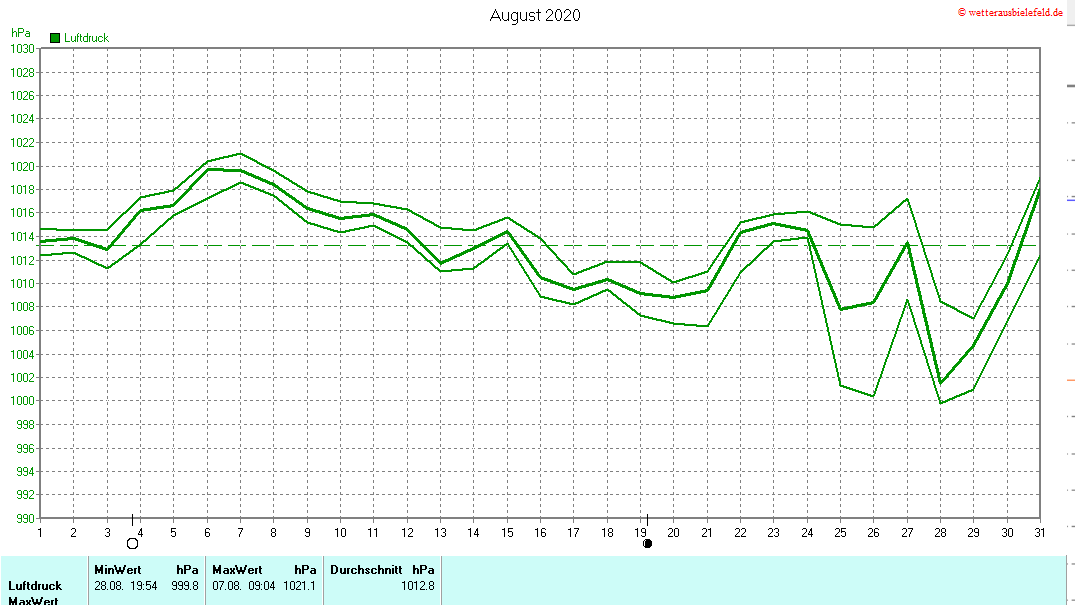 Luftdruck im August 2020