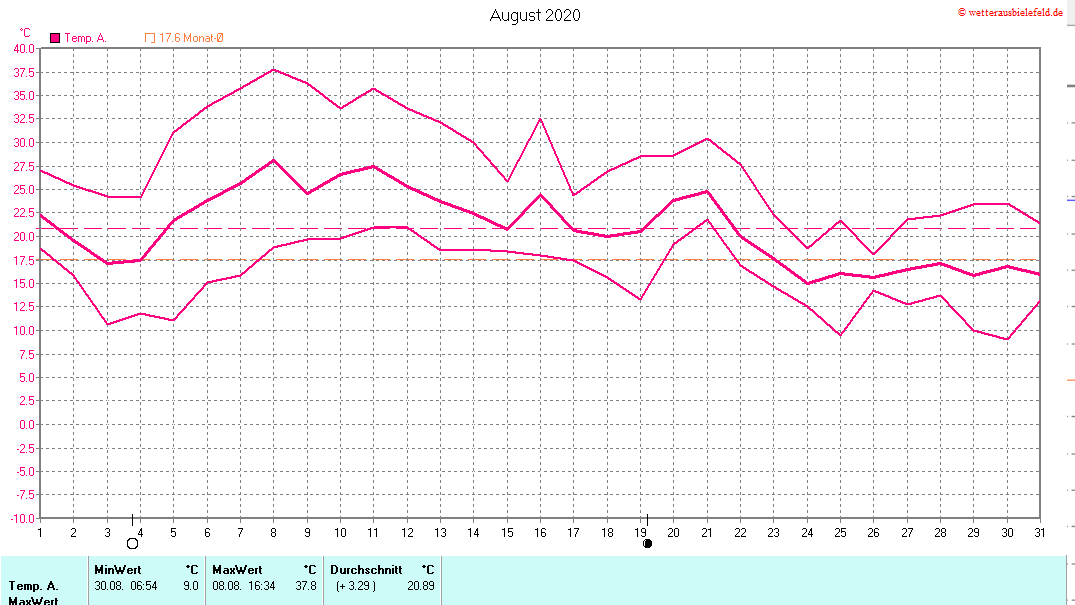 Temperaturen im August 2020