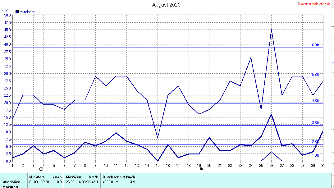 Windböen im August 2020