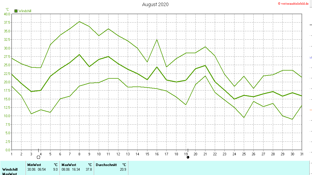 Windchill im August 2020