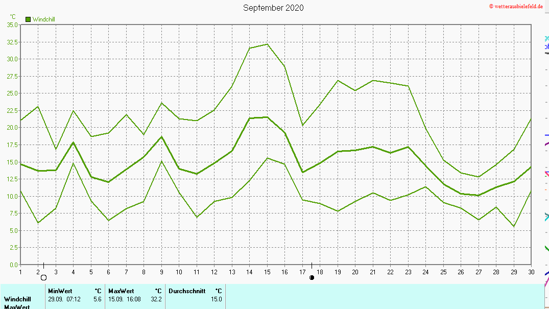 Windchill im September 2020