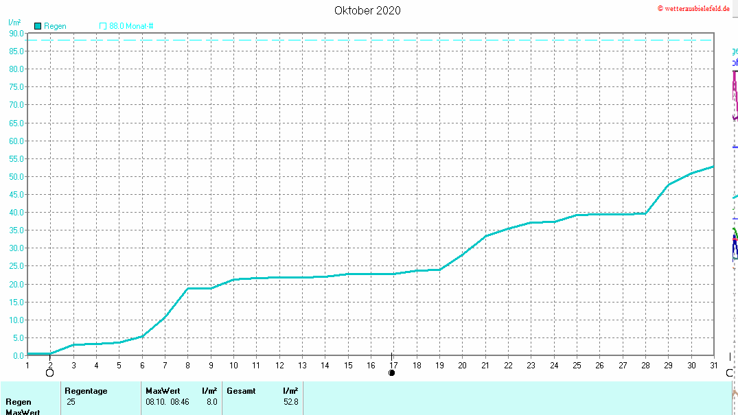 Niederschlag im Oktober 2020