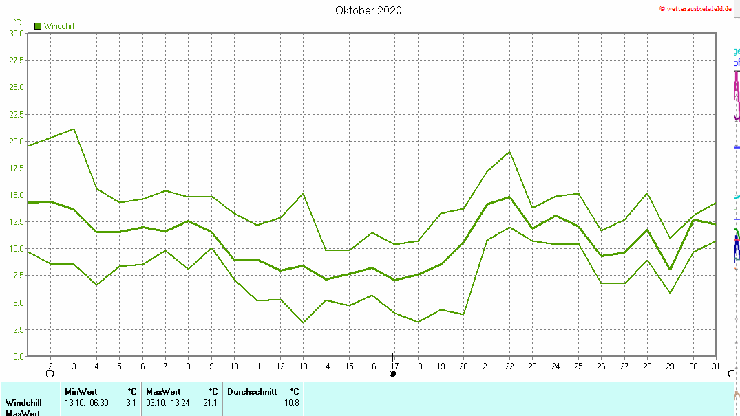 Windchill im Oktober 2020